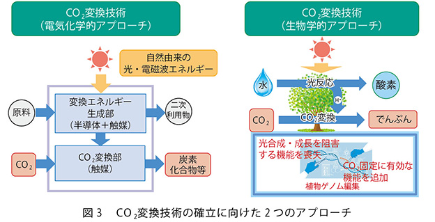 （画像出典：NTT宇宙環境エネルギー研究所『環境負荷ゼロに貢献する次世代エネルギー活用技術とCO₂変換技術』）