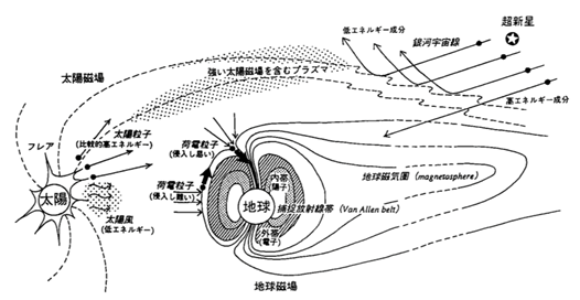 (画像出典:日本原子力学会誌『宇宙放射線環境の概観図』)