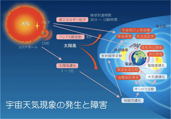 (画像出典: 情報通信研究機構『宇宙天気現象の発生と、社会への影響』)