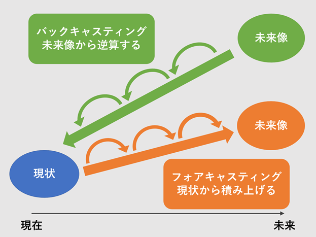 (バックキャスティングとフォアキャスティング)