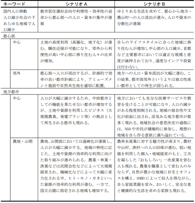 (出典:「2050 日本低炭素社会」シナリオチーム『2050 日本低炭素社会シナリオ: 温室効果ガス 70%削減可能性検討』国土・都市のシナリオ)