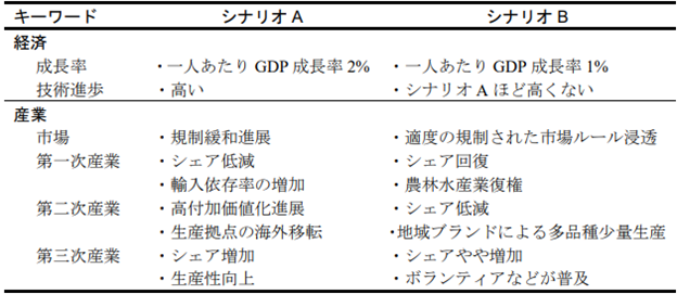 (出典:「2050 日本低炭素社会」シナリオチーム『2050 日本低炭素社会シナリオ: 温室効果ガス 70%削減可能性検討』経済・産業に関する叙述シナリオ)