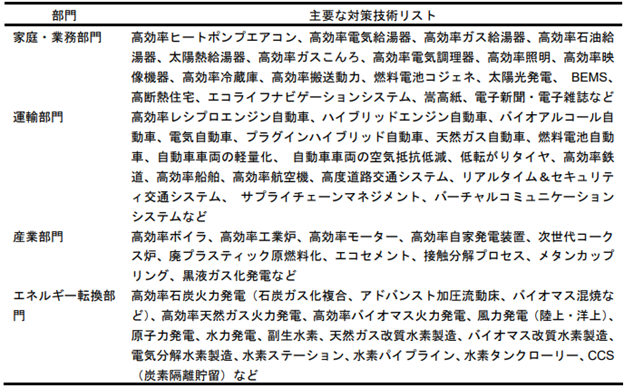 (出典:「2050 日本低炭素社会」シナリオチーム『2050 日本低炭素社会シナリオ: 温室効果ガス 70%削減可能性検討』主な対策技術のリスト)