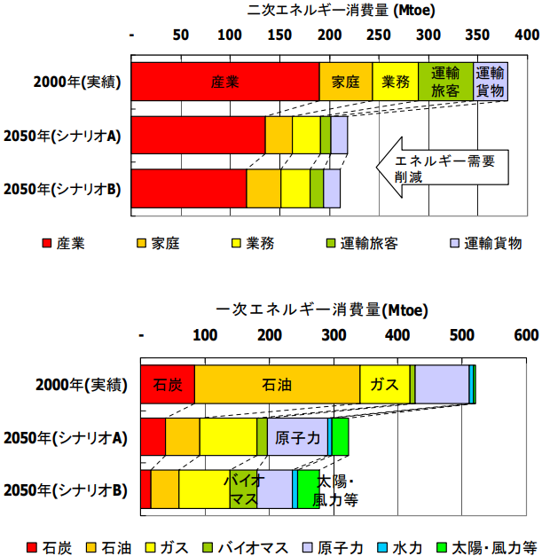 (出典:「2050 日本低炭素社会」シナリオチーム『2050 日本低炭素社会シナリオ: 温室効果ガス 70%削減可能性検討』70%削減を可能にする需要削減・供給側エネルギー構成例)