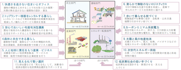 (出典:「2050 日本低炭素社会」シナリオチーム『低炭素社会に向けた12の方策』低炭素社会に向けた12の方策)