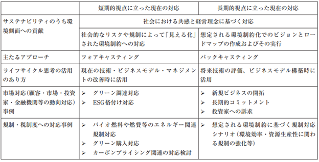 (出典:神崎昌之『サステナブル経営におけるバックキャスティングとライフサイクル思考の活用』企業による気候変動への緩和策的対応)