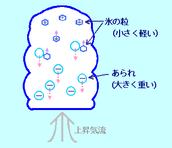 （画像出典：安全な実験・観察のハンドブック作成委員会『雷発生の仕組み』）