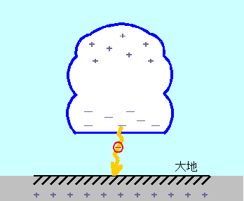 （画像出典：安全な実験・観察のハンドブック作成委員会『雷発生の仕組み』）