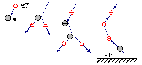 （画像出典：安全な実験・観察のハンドブック作成委員会『雷発生の仕組み』図中の電子は負電荷をさす）