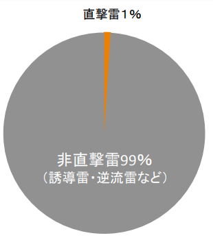 （画像出典：公益社団法人全国市有物件災害共済会『公共施設のための雷害対策ガイドブック』2-7 雷被害における落雷の種類［全国自治協会］）
