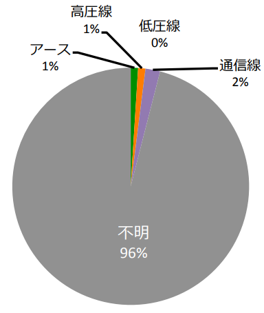 （画像出典：公益社団法人全国市有物件災害共済会『公共施設のための雷害対策ガイドブック』2-8 雷サージの侵入ルート［全国自治協会］）