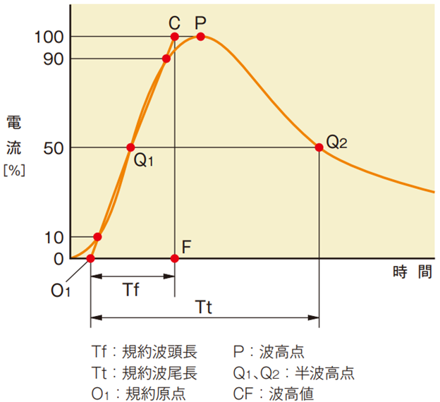 （画像出典：一般財団法人関東電気保安協会『雷現象と雷害対策』図5 インパルス電流の表示）