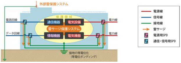 （画像出典：公益社団法人全国市有物件災害共済会『公共施設のための雷害対策ガイドブック』4-2雷害対策モデル概念図）
