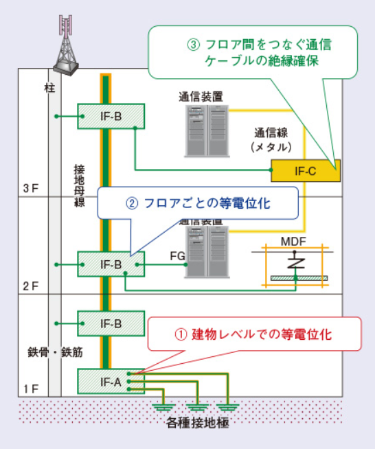 （画像出典：NTT技術ジャーナル『自動判定機能を備えた接地設備評価シミュレータの導入』図1 通信センタビルの接地構成方法）