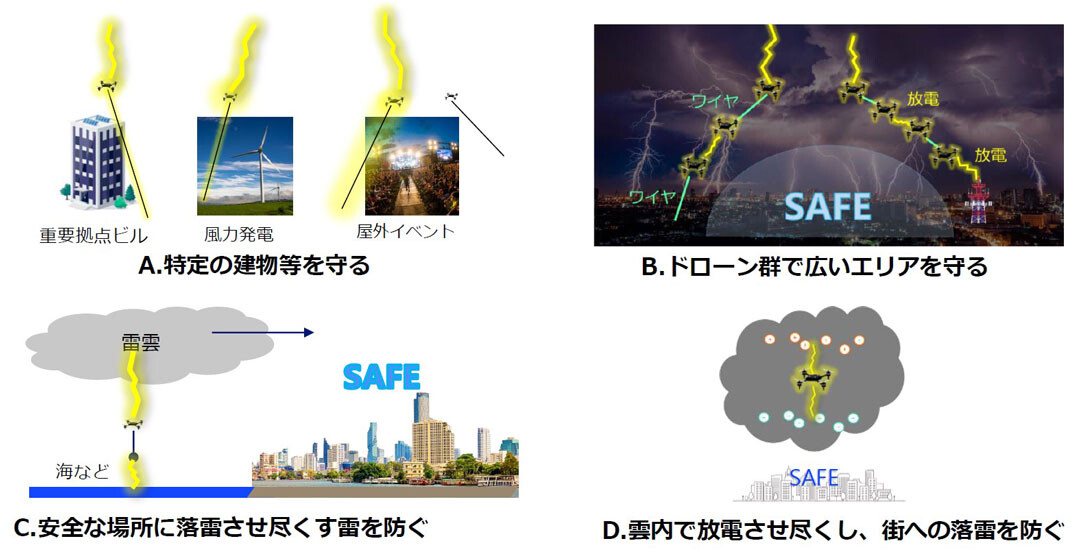 (めざす将来像:雷制御・充電)