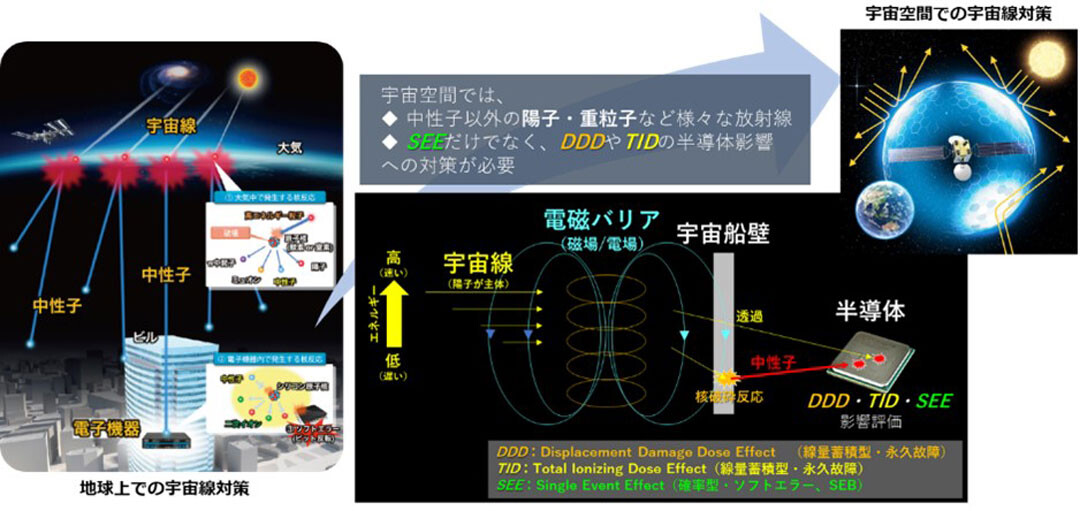 (めざす将来像:宇宙線対策・電磁バリア)
