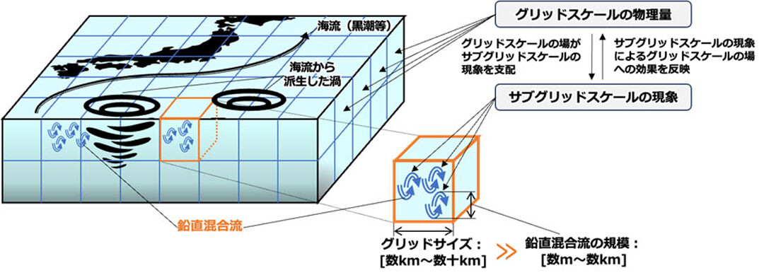 鉛直混合流のシミュレーションにおける問題