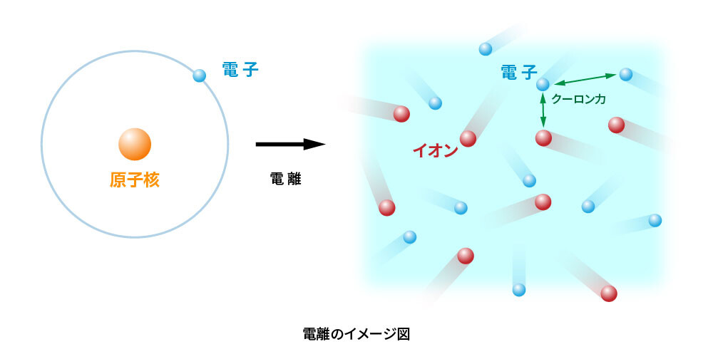 電離の概念:(左図)安定した状態の原子の概略図。原子核の周囲を電子が飛び交っている。(右図)温度が上昇すると、原子核の周囲の電子が原子核から離れ、正の電荷を持つイオンと、負の電荷を持つ電子にわかれる。この現象を電離と呼ぶ。
