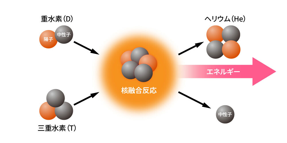 上図:重水素(D)と三重水素(T)の原子核による核融合の前後。赤が陽子、黒が中性子をあらわす。