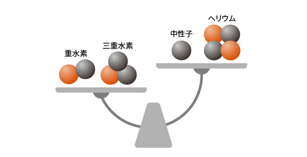 下図:巨大なエネルギーを生み出す「質量欠損」の図式化。核融合反応の前後で反応物質の合計質量は減少し、その減少分の質量は光や熱といったエネルギーとして放出される。