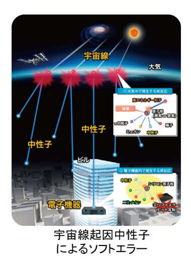 (画像出典:NTTグループ『世界初、中性子が引き起こす半導体ソフトエラー特性の全貌を解明~全電子機器に起こりうる、宇宙線起因の誤動作対策による安全な社会インフラの構築~』図1 低エネルギー中性子のソフトエラー発生率)