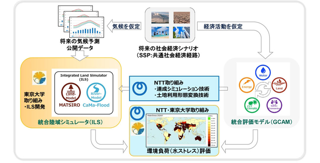 統合陸域シミュレータ(ILS)と統合評価モデル(IAM)の連携図