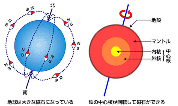 地球の磁場