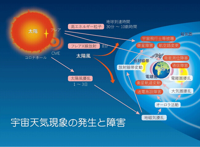 (画像出典:国立研究開発法人情報通信研究機構(NICT)『太陽フレアなど宇宙天気による社会への影響を評価』)