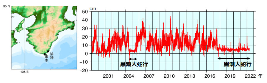 串本と浦神の潮位差と黒潮大蛇行との関係。大蛇行が発生している期間は、2つの地点の潮位差が小さくなっている。（画像出典：気象庁『海水温・海流の知識 黒潮』）