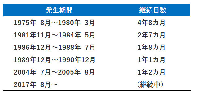 1965年以降の黒潮大蛇行の発生期間。（画像出典：気象庁『海水温・海流の知識 黒潮』の表1をもとに作成）