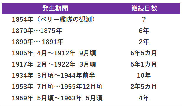 過去に発生したと推定される黒潮大蛇行の期間。（画像出典：海洋研究開発機構『黒潮大蛇行の歴史 - 黒潮親潮ウォッチ』の表2をもとに作成）