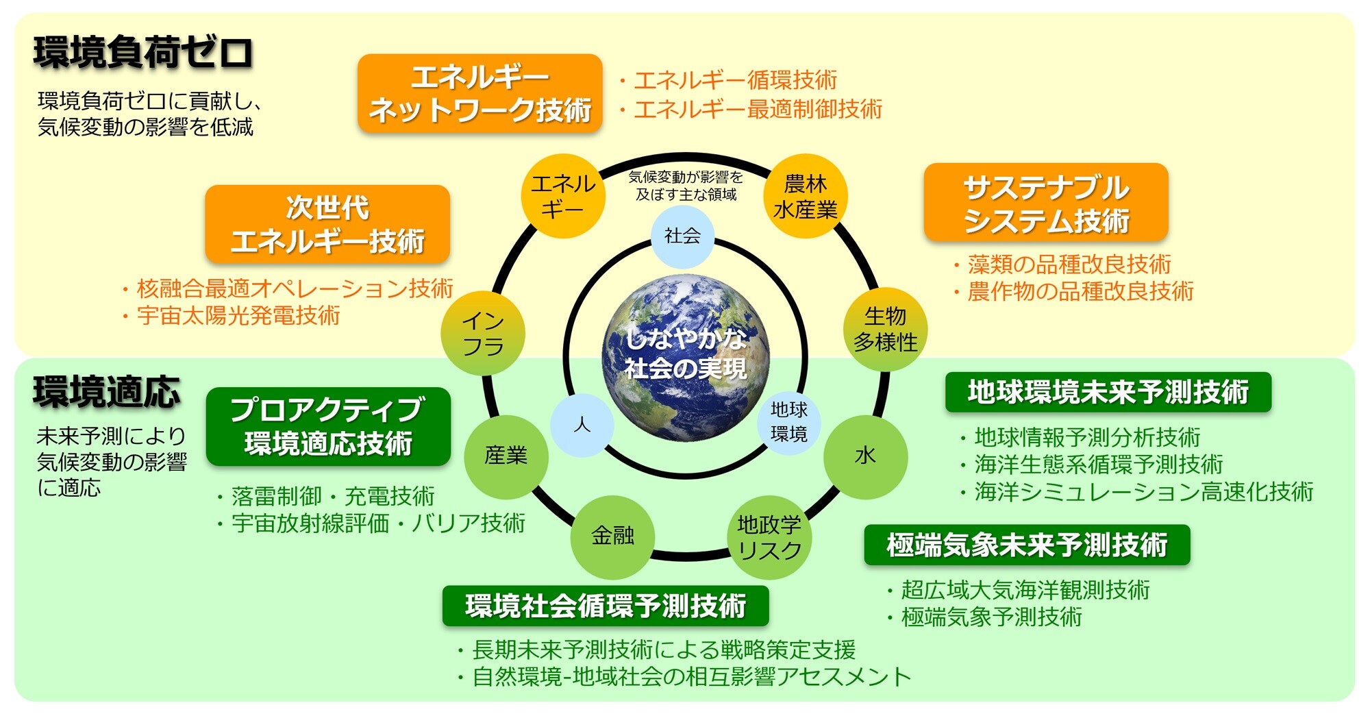 NTT宇宙環境エネルギー研究所プロジェクト概要