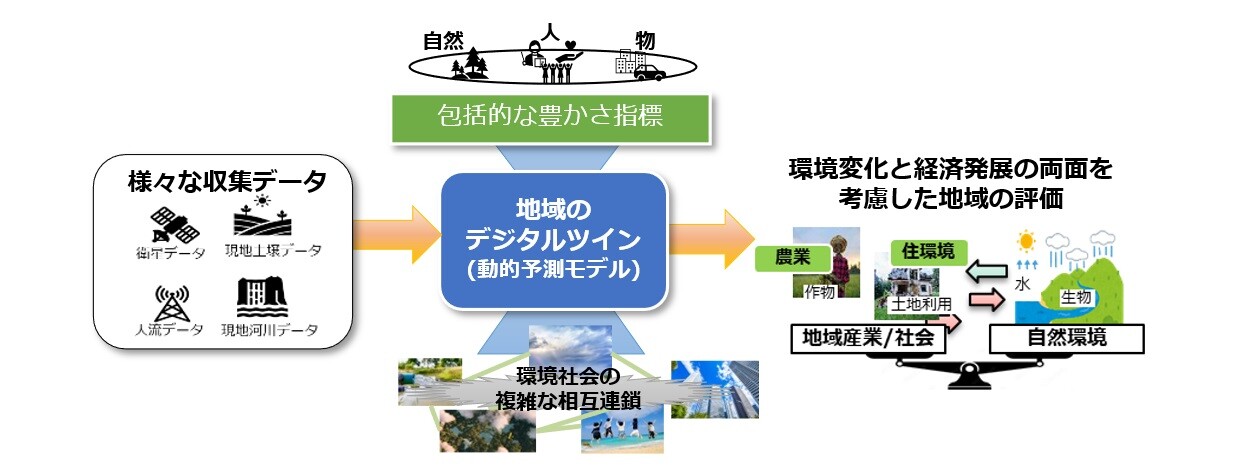 地域のデジタルツイン