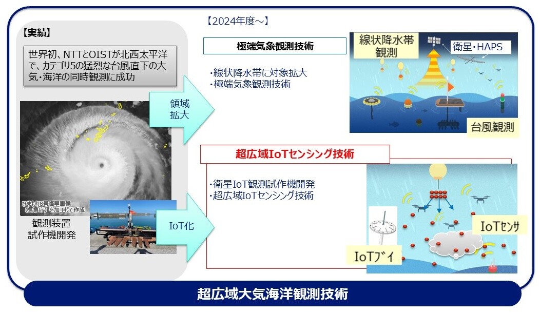 超広域大気海洋観測技術