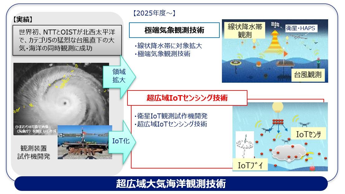 超広域大気海洋観測技術