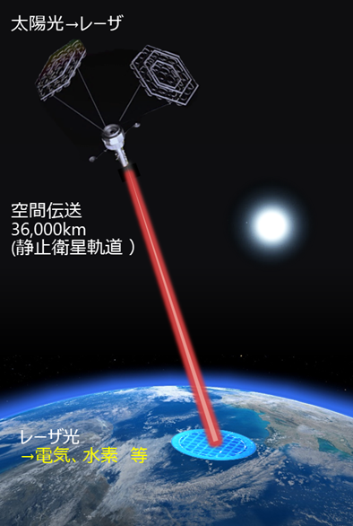 宇宙太陽光発電技術