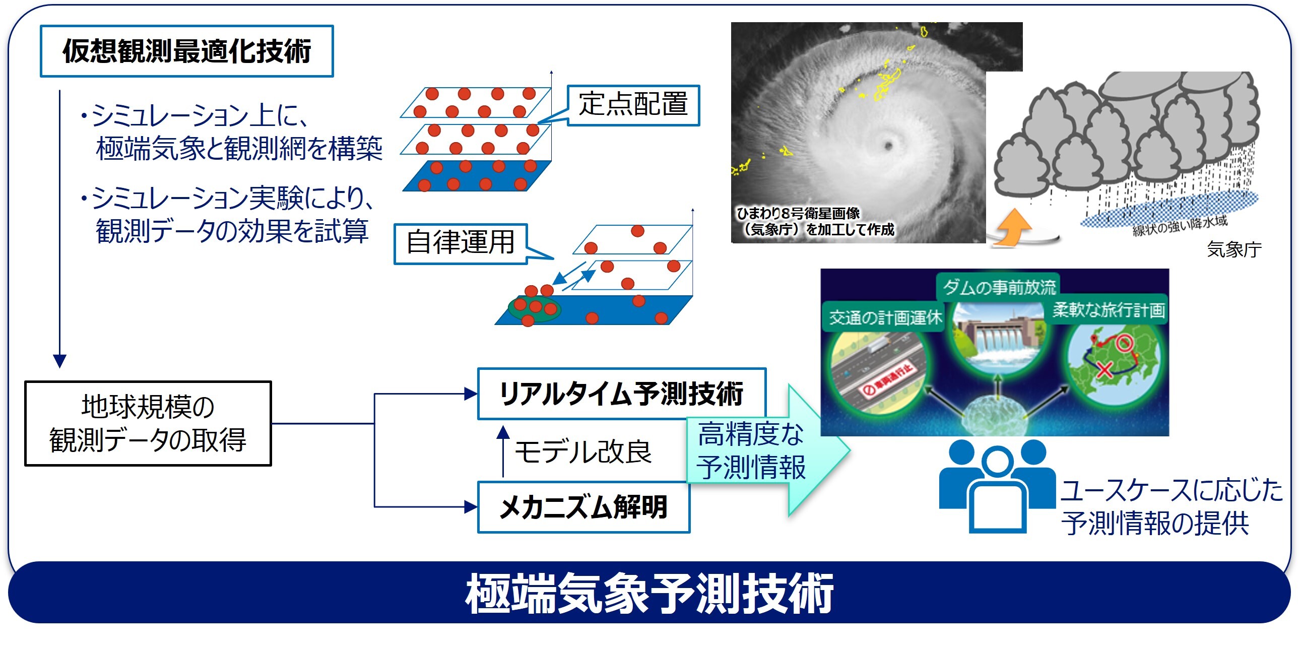 極端気象予測技術