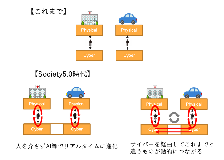 図1　Society 5.0時代の構造