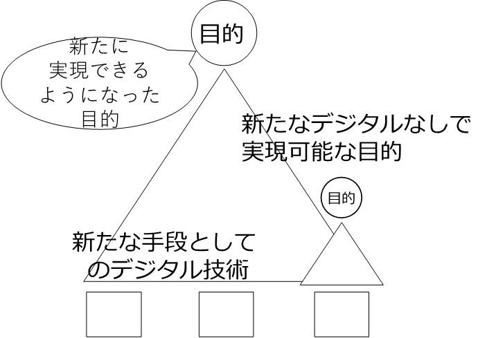 図2　デジタル技術により実現できる新たな目的