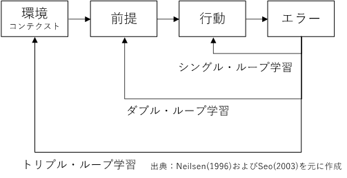 図3　組織学習における学習ループ