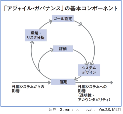 図4　ガバナンス・イノベーションにおける２重ループ