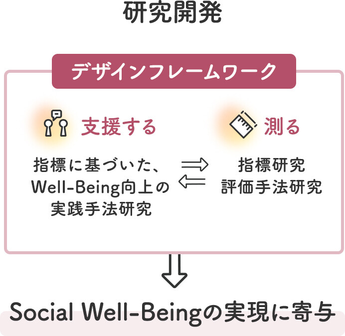 Social Well-beingな集団になることを「支援する」仕組みと、そのときどきの状態を「測る」仕組みの研究開発により、Social Well-beingの実現に寄与する流れになる図