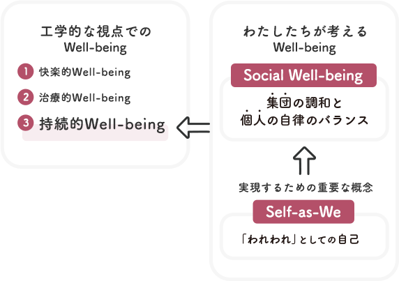 Well-being（持続的Well-being）、Social Well-being、Self-as-Weの関係を図で示したもの
