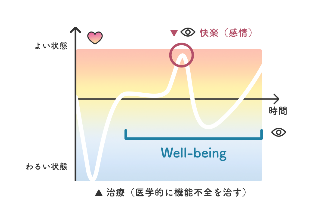 「良い状態」と「悪い状態」が時間経過によって変化することを示した図