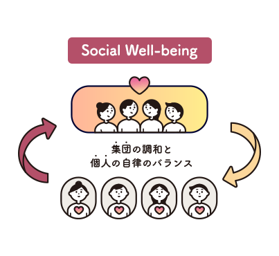 集団の調和と個人の自立のバランスが「Social Well-being」を構成するイメージ図